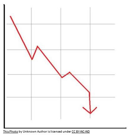 graph showing a decline